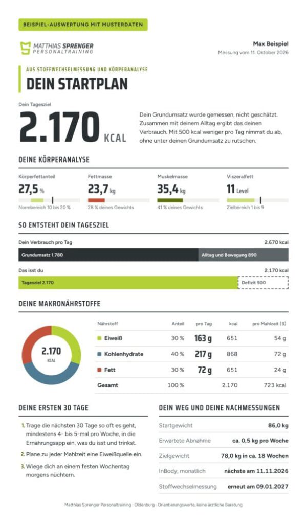 So sieht dein persönlicher Startplan aus Beispiel für einen Startplan nach der Stoffwechselmessung