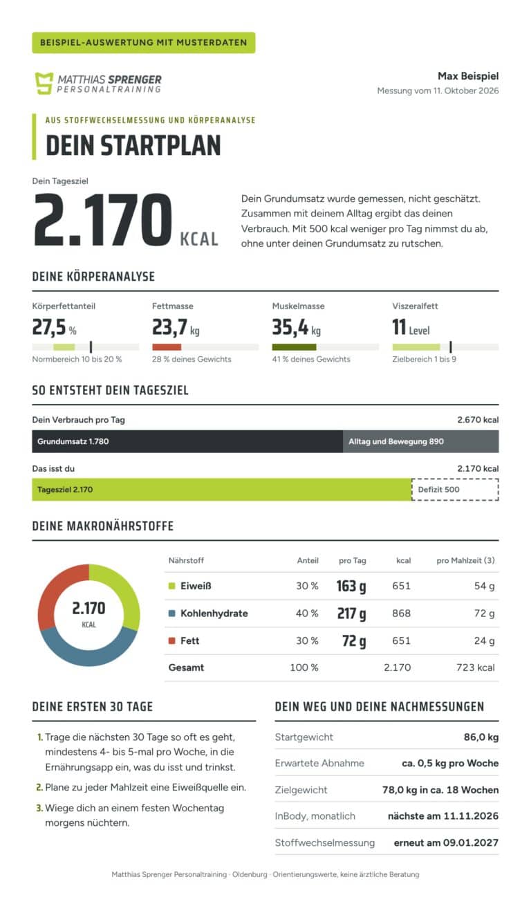 Beispiel für einen Startplan nach Körperanalyse und Stoffwechselmessung